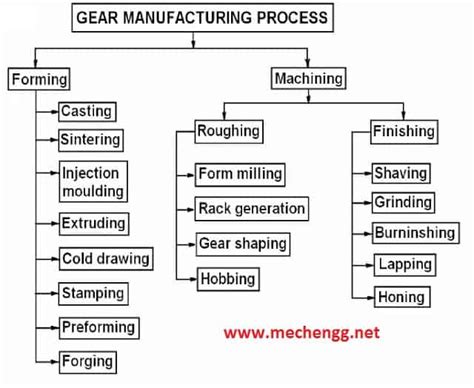 types of gear manufacturing methods